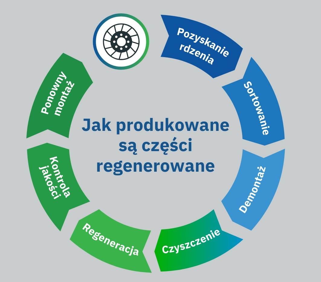 Jak produkowane są części regenerowane? Kampania FAAS Forum.