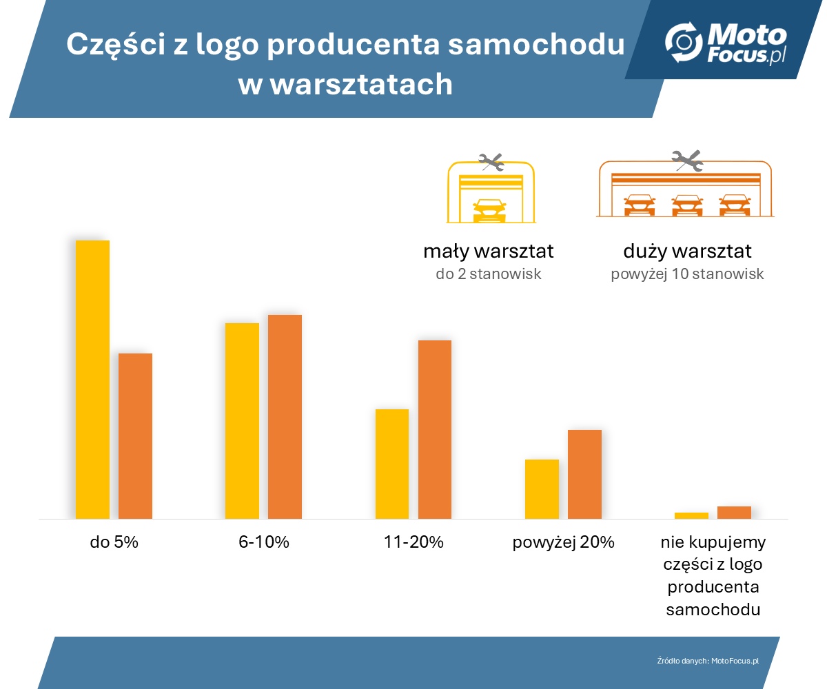 Części używane i części z logo producenta – jak często korzystają z nich polskie warsztaty?