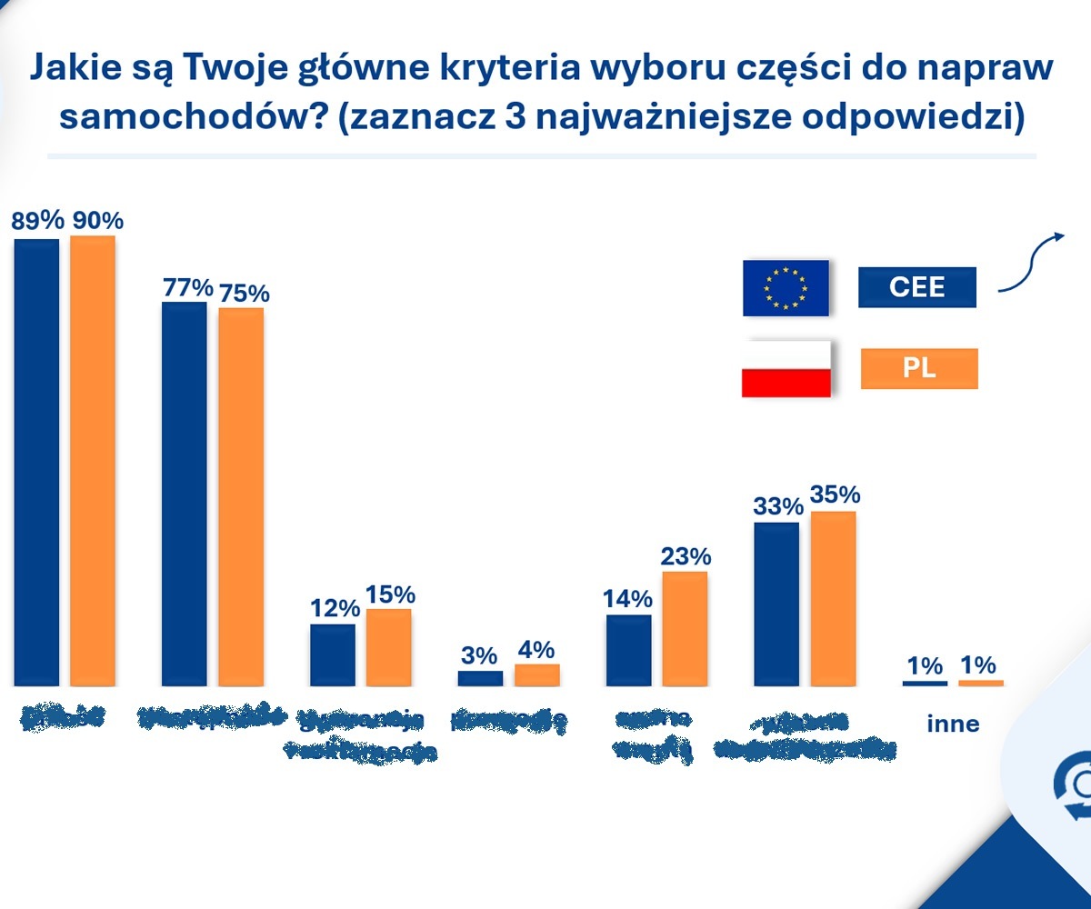 Trzy najważniejsze czynniki – jak warsztaty w krajach CEE wybierają części zamienne?