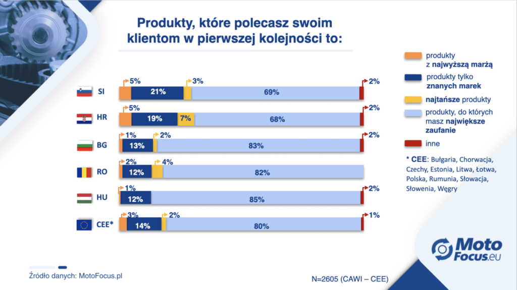 polecane części motofocus mechanicy
