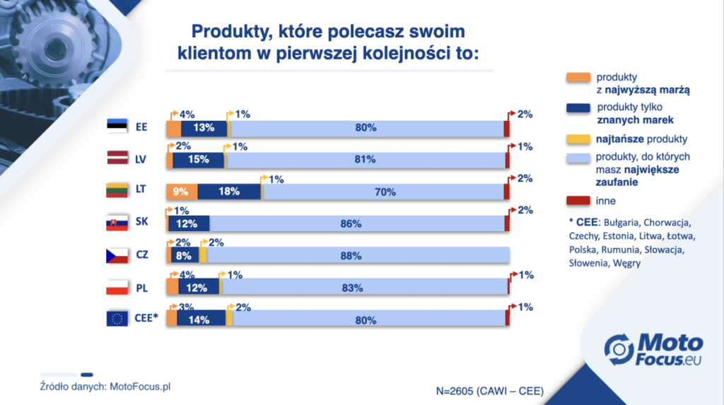 polecane części motofocus mechanicy