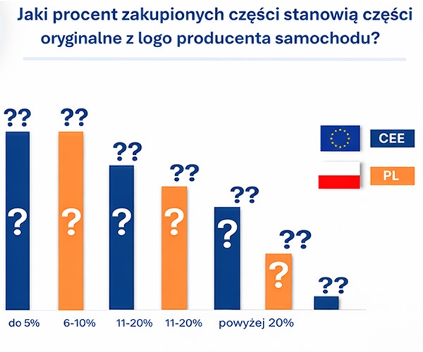 Części z logo producenta samochodu w niezależnych warsztatach w Europie – rzadkość czy konieczność?