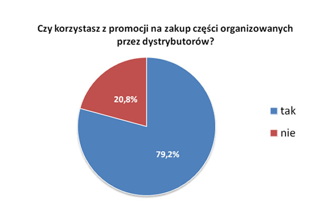 Promocje u dystrybutorów części – wyniki ankiety