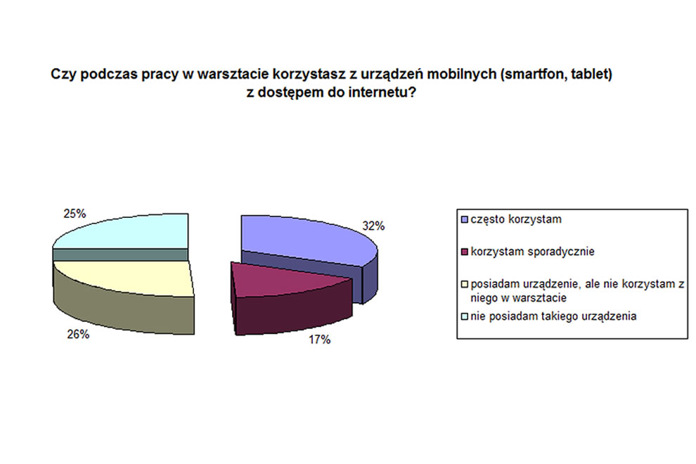 Smartfony w warsztacie – wyniki ankiety
