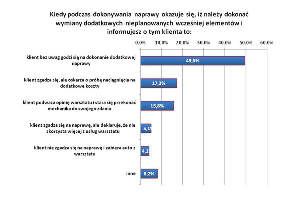 Reakcje klientów na wzrost kosztu naprawy – wyniki ankiety