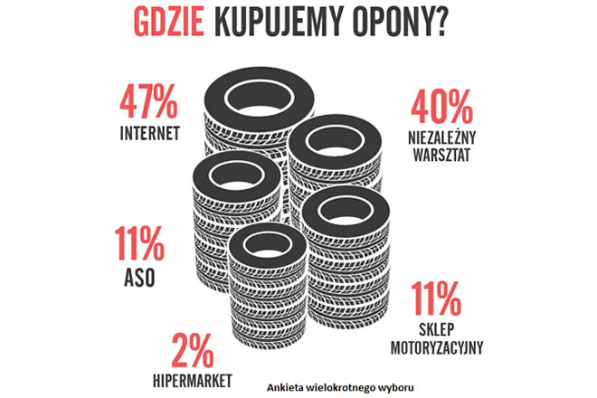 40% Polaków kupuje używane opony zimowe – raport Allegro