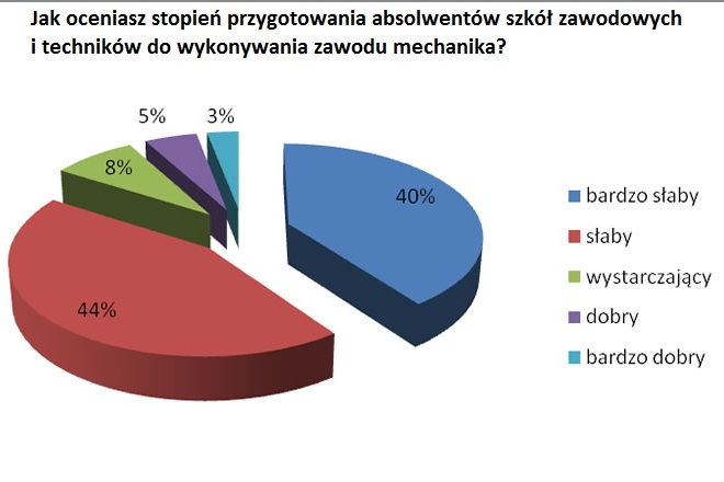Mechanicy niezadowoleni ze szkół zawodowych – wyniki ankiety