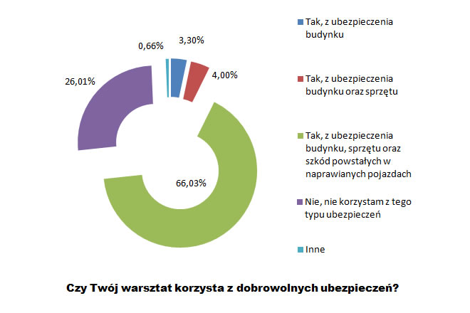 Polskie warsztaty dobrze ubezpieczone – wyniki ankiety
