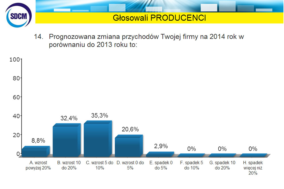 Czy Twój warsztat rozwinie się w 2014 r.? – ankieta