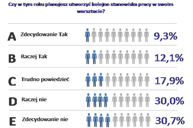 Czy Twój warsztat rozwinie się w 2014 r.? – wyniki ankiety