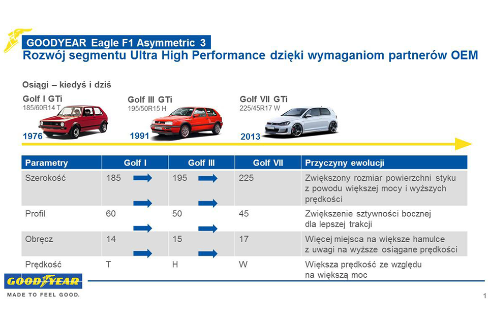 Goodyear Eagle F1 Asymmetric na wymagającym rynku opon klasy UHP