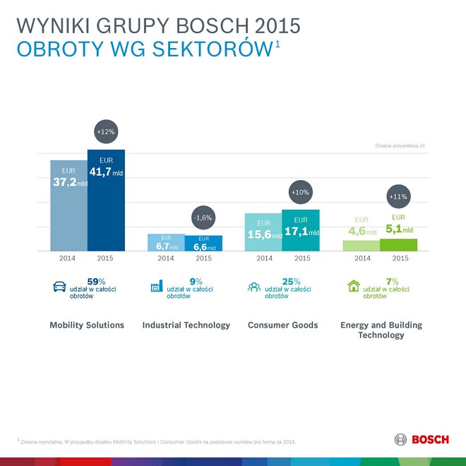 Konferencja roczna Grupy Bosch – 10 najważniejszych faktów