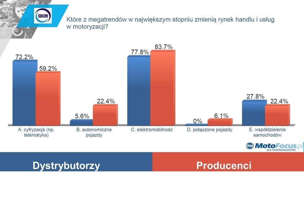 Nastroje dystrybutorów i producentów części – wyniki ankiet