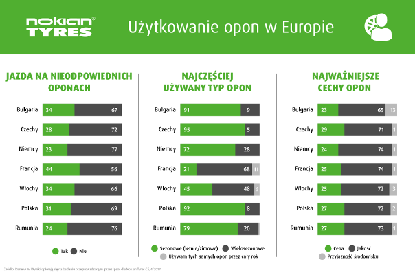 Jakie opony wybierają europejscy kierowcy?