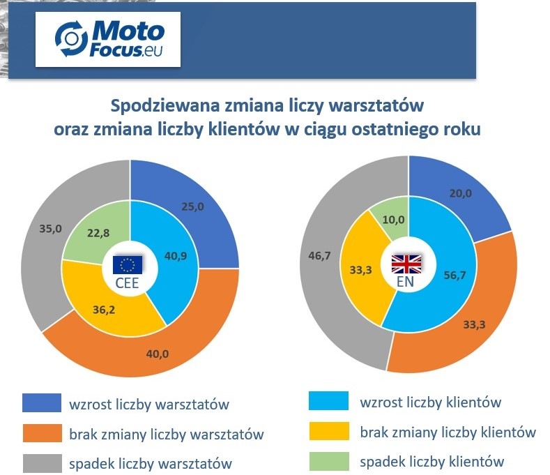 Czy liczba warsztatów w Europie będzie rosnąć czy spadać? Wyniki międzynarodowego badania.