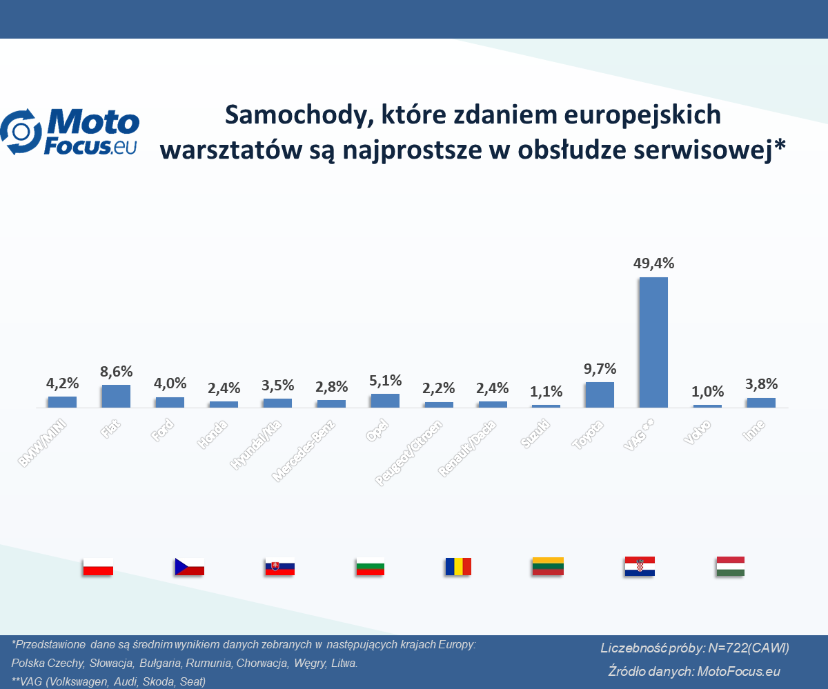 Jakie samochody mechanicy naprawiają najchętniej? Czy często odmawiają naprawy?