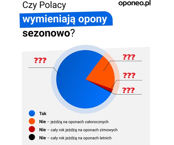 Czy Polacy wymieniają sezonowo opony? Badanie Oponeo.