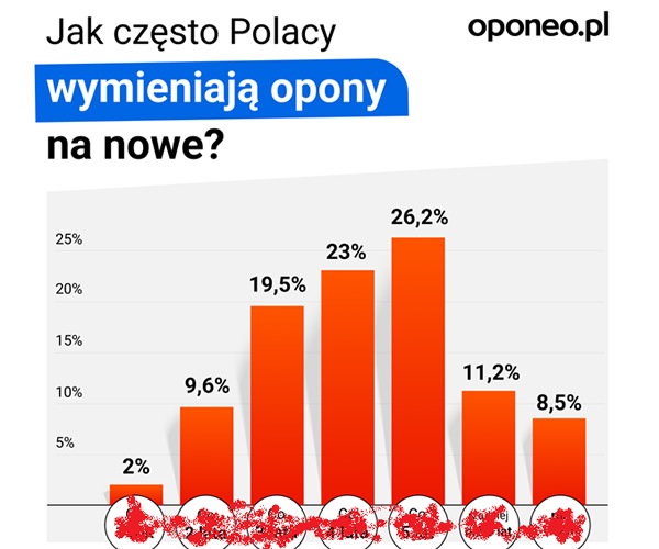 Jak często Polacy kupują nowe opony?