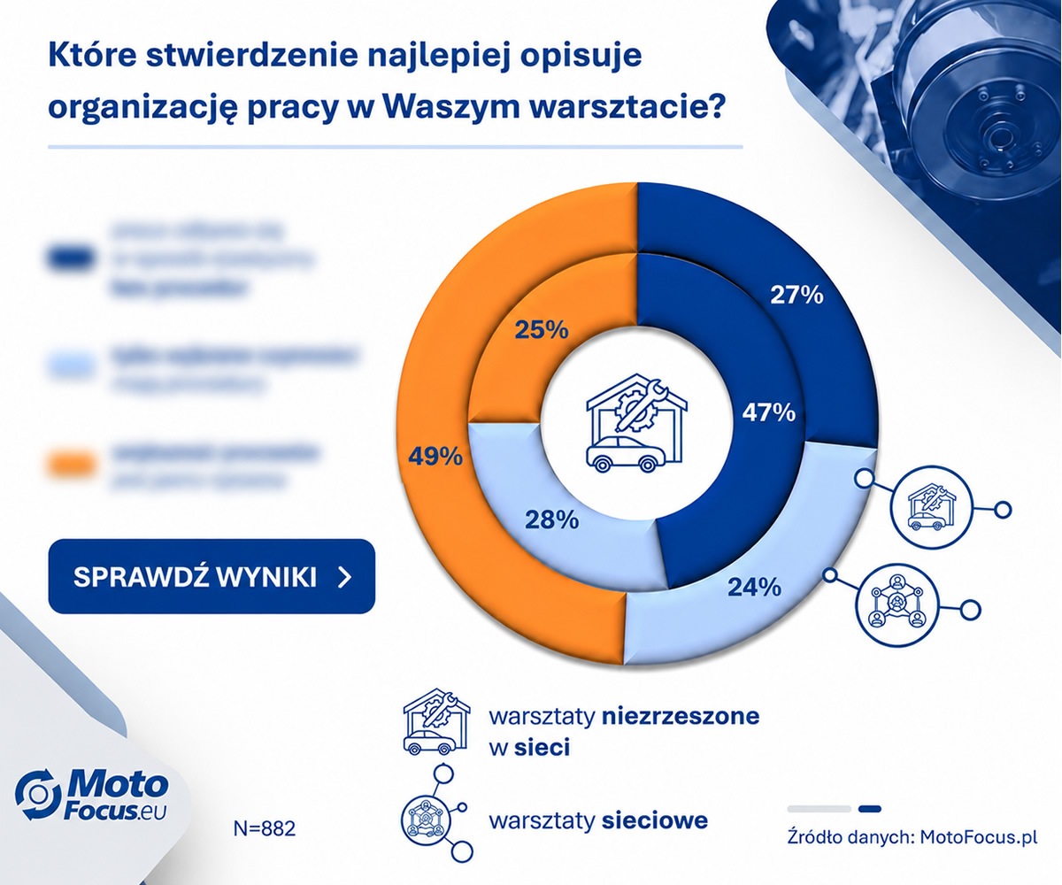 Organizacja pracy w warsztacie – co dają jasno opisane procedury?