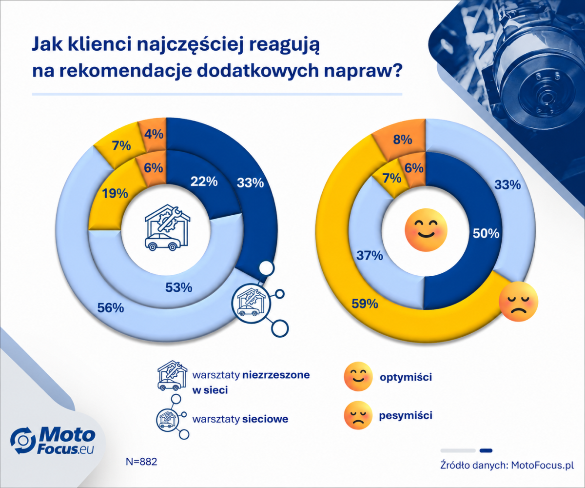 Jak klienci warsztatów reagują na rekomendacje dodatkowych napraw?
