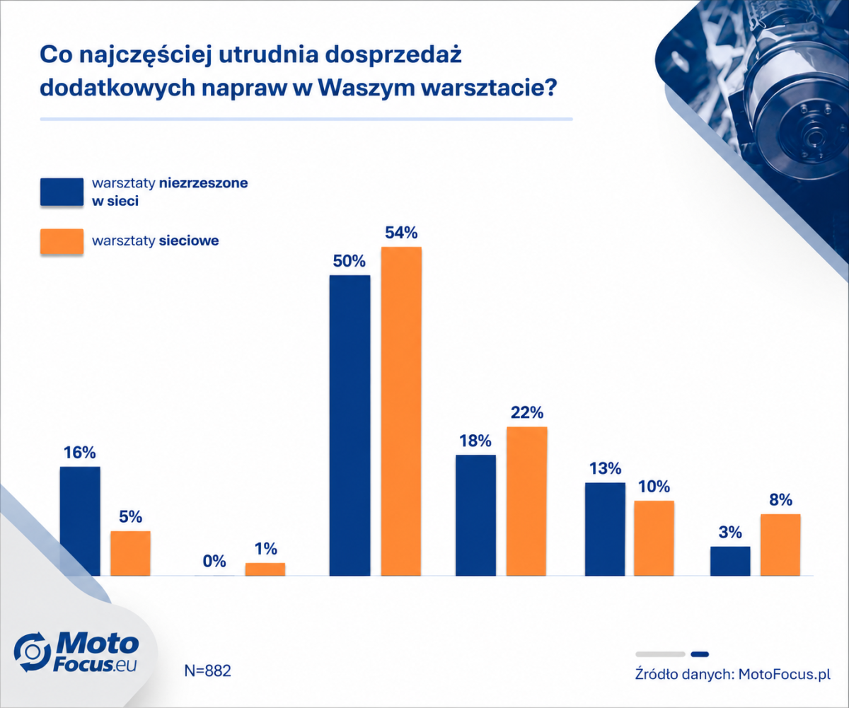 Dlaczego warsztatom tak trudno sprzedawać dodatkowe usługi?
