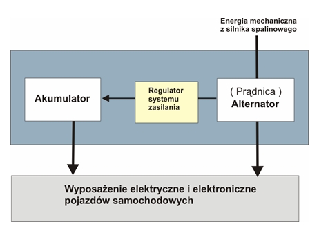 Elektryczny system zasilania pojazdów