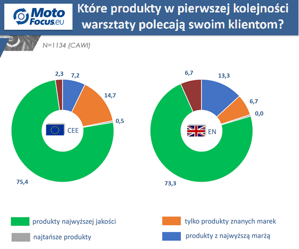 Czym europejskie warsztaty kierują się przy wyborze części zamiennych?