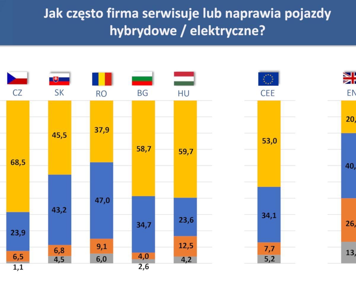 Czy da się zarobić na naprawach i serwisowaniu hybryd lub elektryków?