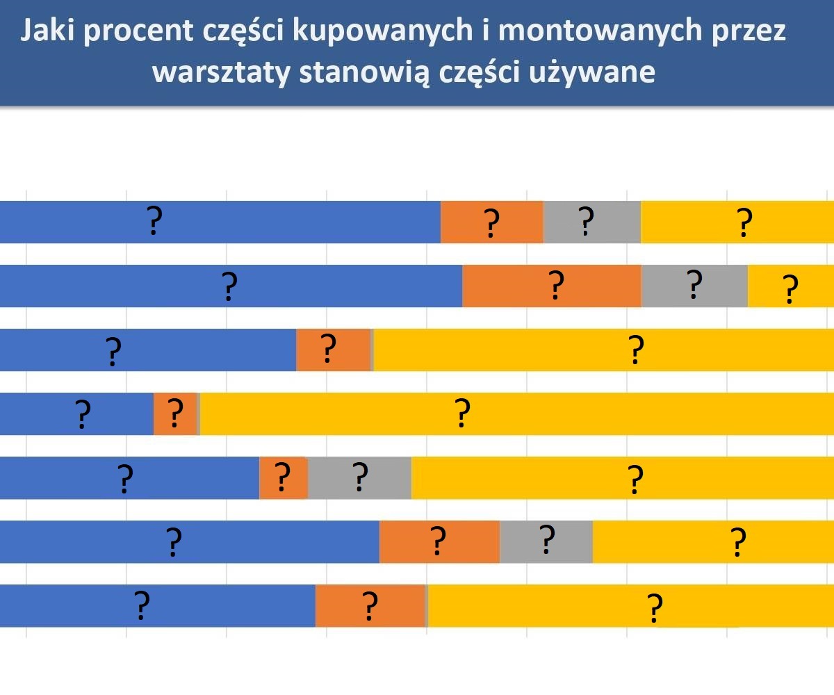Czy europejskie warsztaty często korzystają z używanych części samochodowych?