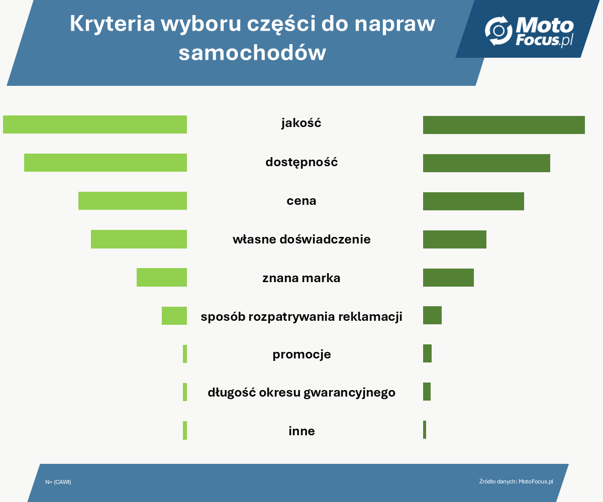 Czym kierują się warsztaty przy wyborze części i jakie produkty polecają klientom?