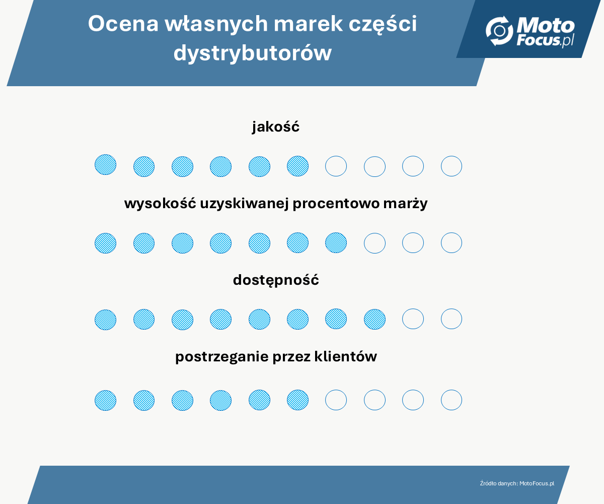 Dystrybutorzy stawiają na własne marki. Co na to warsztaty?