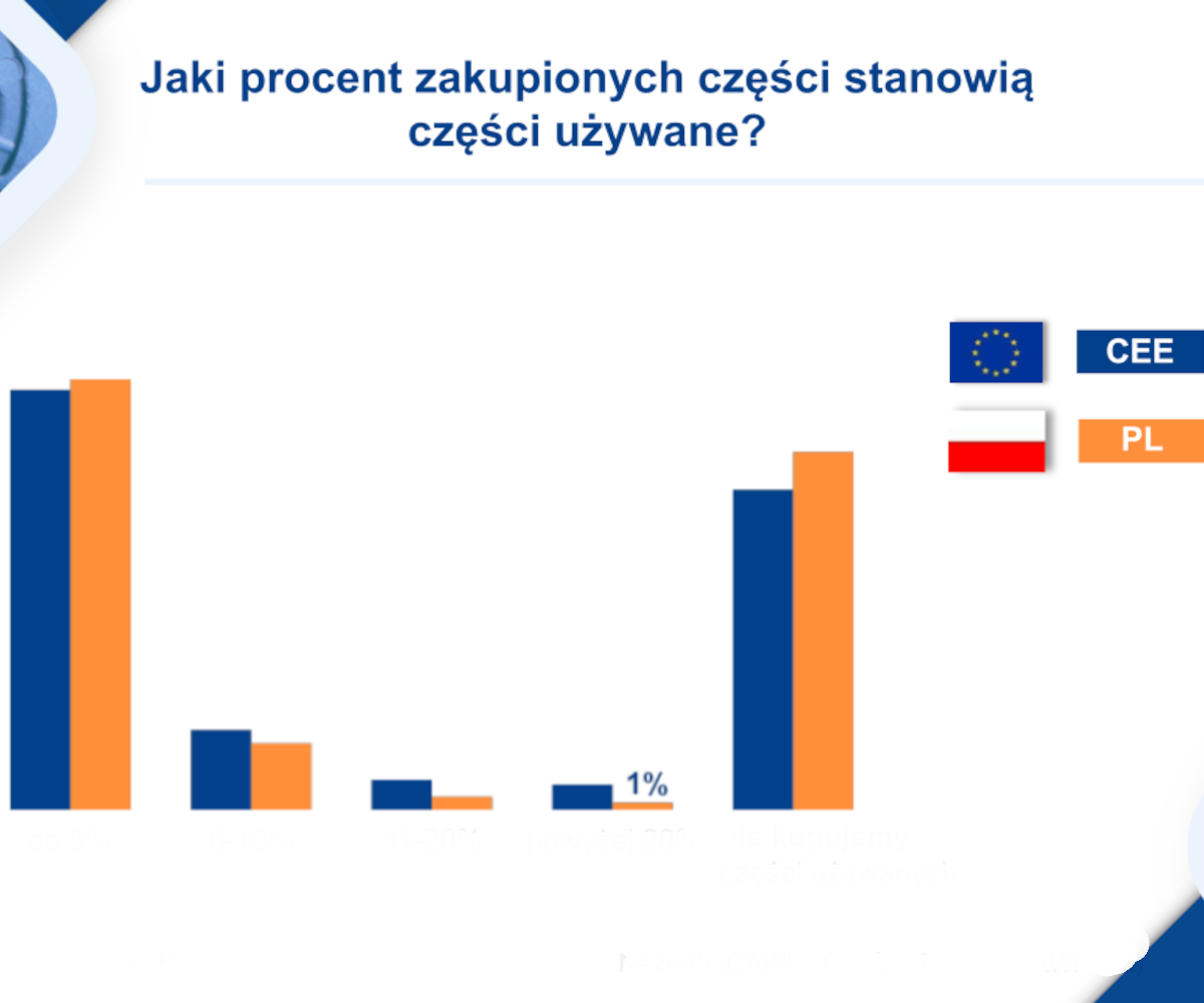 Części używane w naprawach samochodowych. Jak wygląda praktyka warsztatów w Europie Środkowo-Wschodniej?