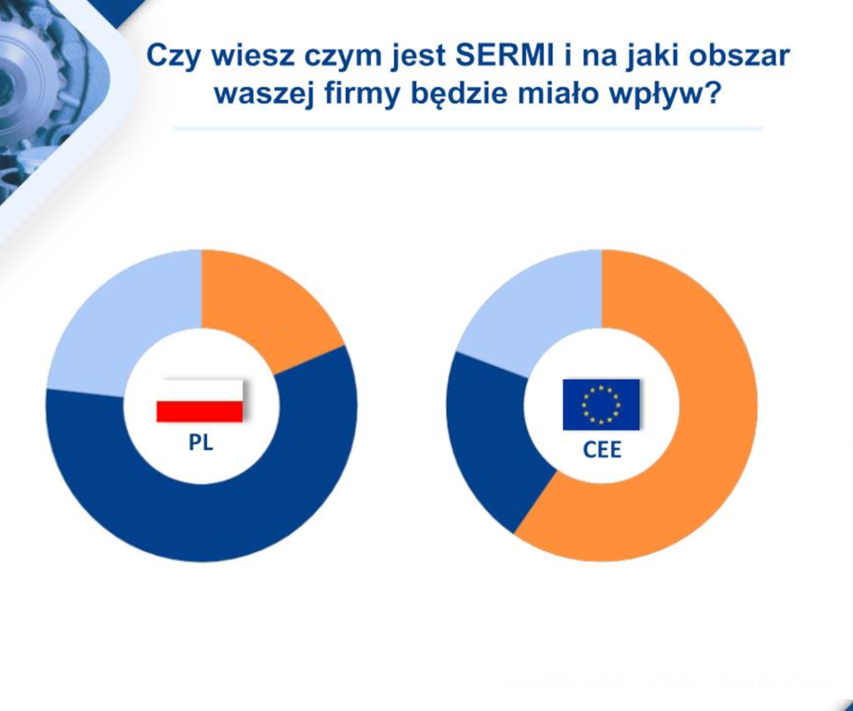 Świadomość SERMI w warsztatach krajów CEE. Polska odstaje od reszty.
