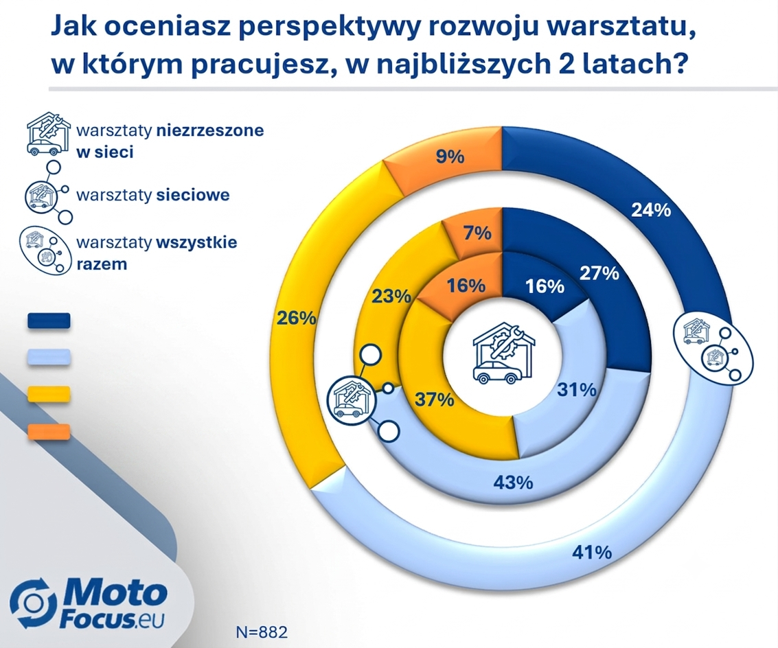 Optymiści czy pesymiści? Perspektywy rozwoju warsztatów w ciągu najbliższych 2 lat.